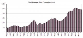 мировая добыча золота