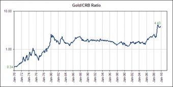 Соотношение Gold/CBR